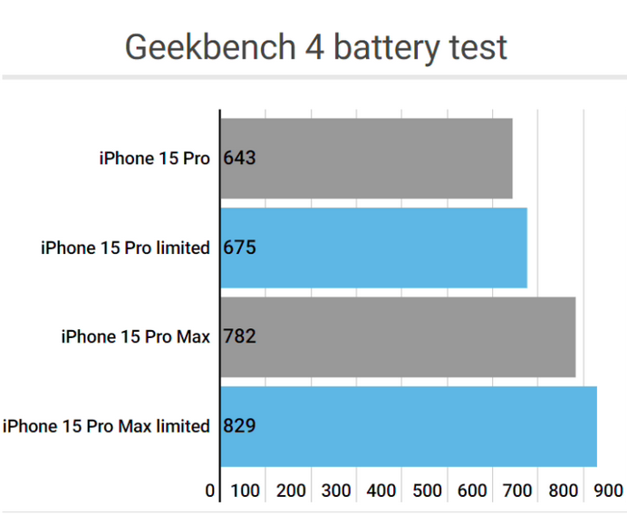 仪陇apple维修站iPhone15Pro的ProMotion高刷功能耗电吗