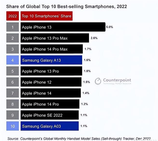 仪陇苹果维修分享:为什么iPhone14的销量不如iPhone13? 