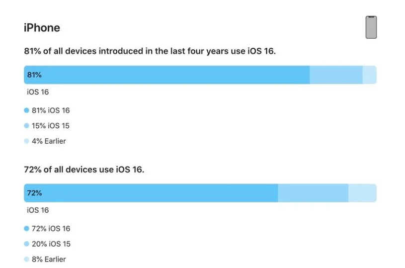 仪陇苹果手机维修分享iOS 16 / iPadOS 16 安装率 