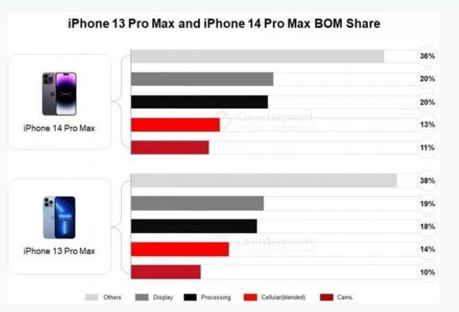 仪陇苹果手机维修分享iPhone 14 Pro的成本和利润 