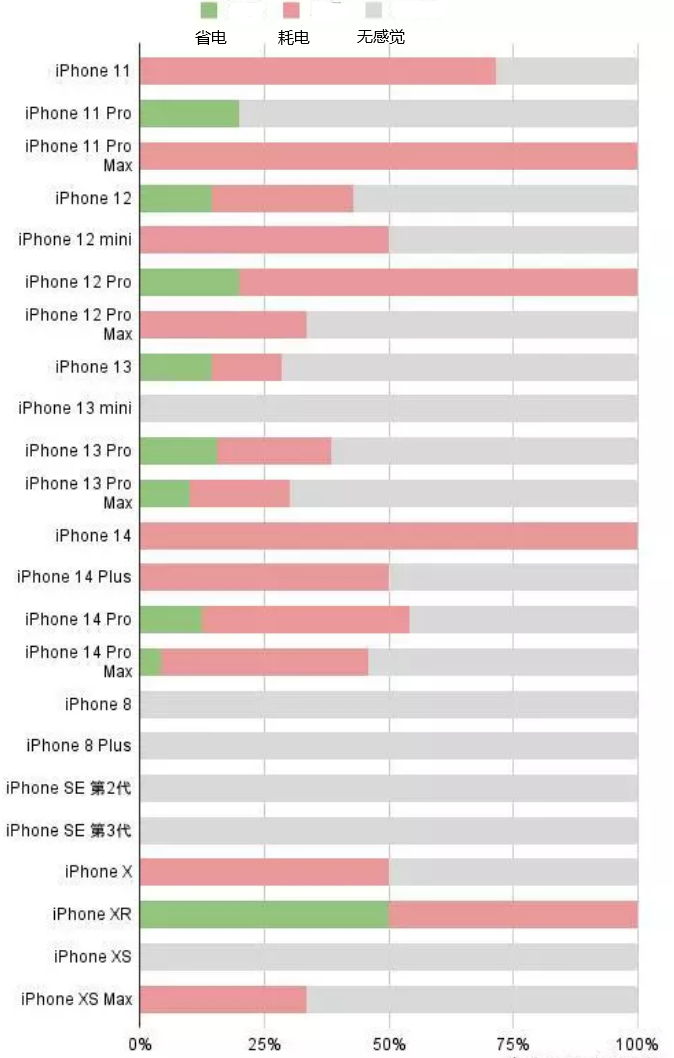 仪陇苹果手机维修分享iOS16.2太耗电怎么办？iOS16.2续航不好可以降级吗？ 