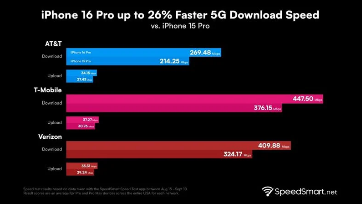 仪陇苹果手机维修分享iPhone 16 Pro 系列的 5G 速度 