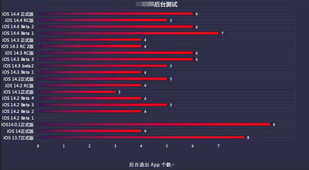 仪陇苹果手机维修分享iOS14.5beta1续航怎么样 