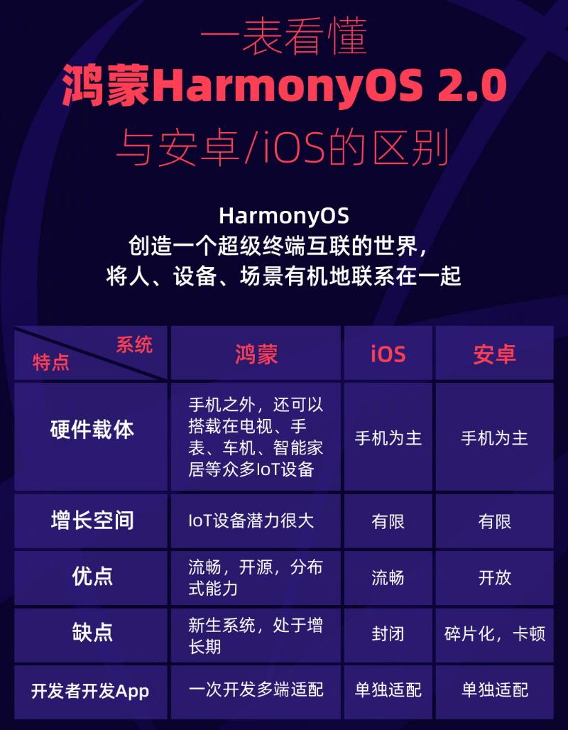 仪陇苹果手机维修分享华为鸿蒙 OS 与安卓以及 iOS 都有什么区别 