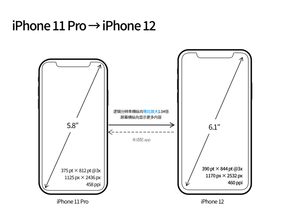 仪陇苹果手机维修分享iPhone 12 mini 和 iPhone 12 Pro 的尺寸变化会改变显示内容吗 